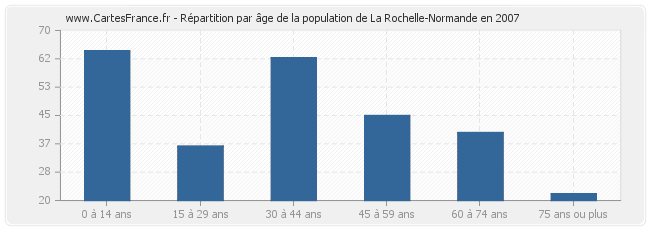 Répartition par âge de la population de La Rochelle-Normande en 2007